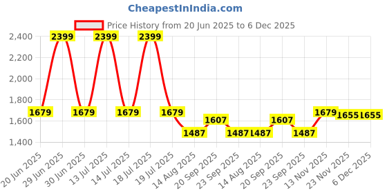 myntra.com Peter England Casuals Men Skinny Fit Heavy Fade Jeans peter england casuals Price History Graph from 20 Jun 2025 to 6 Dec 2025