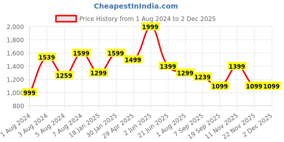 myntra.com Peter England Casuals Men Skinny Fit Heavy Fade Stretchable Jeans peter england casuals Price History Graph from 1 Aug 2024 to 30 Nov 2025