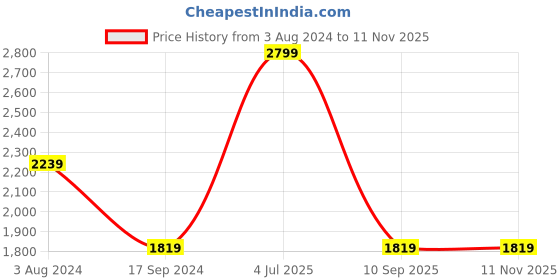 myntra.com Peter England Casuals Men Skinny Fit Jeans peter england casuals Price History Graph from 3 Aug 2024 to 7 Nov 2025