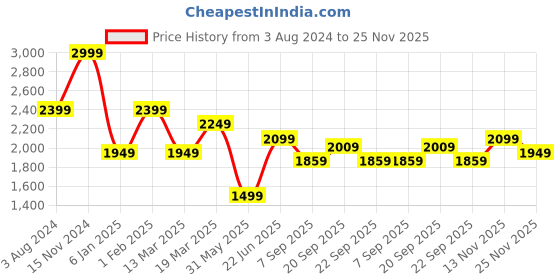myntra.com Peter England Casuals Men Skinny Fit Light Fade Clean Look Jeans peter england casuals Price History Graph from 3 Aug 2024 to 25 Nov 2025