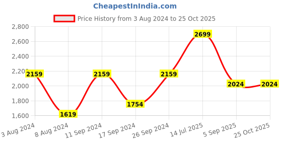 myntra.com Peter England Casuals Men Skinny Fit Light Fade Cotton Jeans peter england casuals Price History Graph from 3 Aug 2024 to 25 Oct 2025