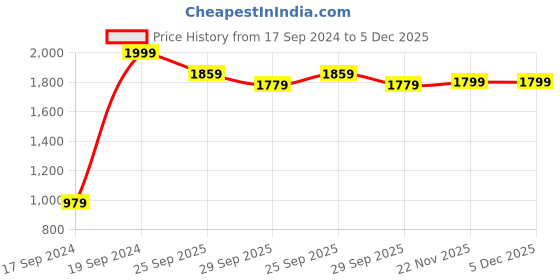 myntra.com Peter England Casuals Men Skinny Fit Light Fade Jeans peter england casuals Price History Graph from 17 Sep 2024 to 4 Dec 2025