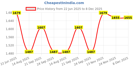 myntra.com Peter England Casuals Men Skinny Fit Light Fade Mid-Rise Jeans peter england casuals Price History Graph from 22 Jun 2025 to 8 Dec 2025