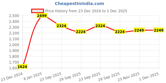 myntra.com Peter England Casuals Men Skinny Fit Light Fade Whiskers And Chevrons Effect Cotton Jeans peter england casuals Price History Graph from 23 Dec 2024 to 1 Dec 2025