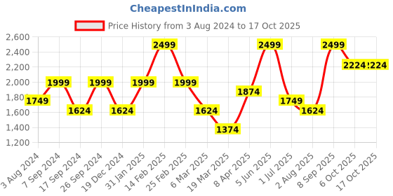 myntra.com Peter England Casuals Men Skinny Fit Low Distress Light Fade Cotton Jeans peter england casuals Price History Graph from 3 Aug 2024 to 16 Oct 2025