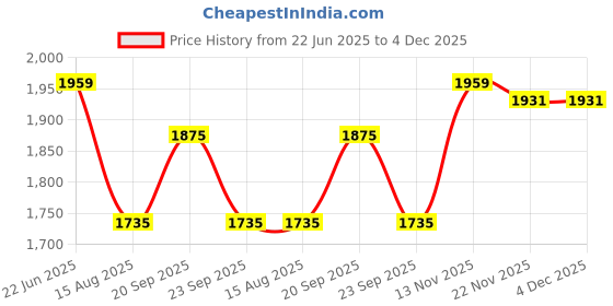 myntra.com Peter England Casuals Men Skinny Fit Low Distress Light Fade Jeans peter england casuals Price History Graph from 22 Jun 2025 to 3 Dec 2025