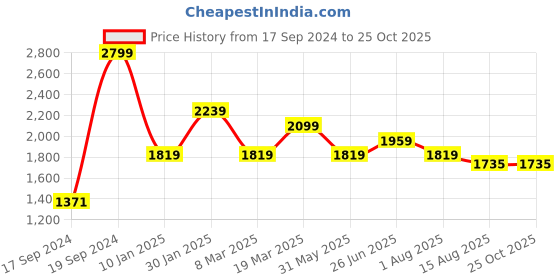 myntra.com Peter England Casuals Men Skinny Fit Low-Rise Light Fade Jeans peter england casuals Price History Graph from 17 Sep 2024 to 25 Oct 2025
