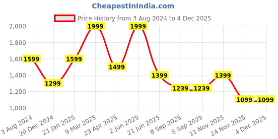 myntra.com Peter England Casuals Men Skinny Fit Low-Rise Stretchable Jeans peter england casuals Price History Graph from 3 Aug 2024 to 3 Dec 2025