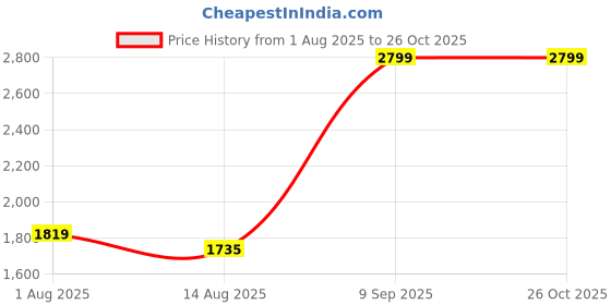 myntra.com Peter England Casuals Men Skinny Fit Mid-Rise Heavy Fade Jeans peter england casuals Price History Graph from 1 Aug 2025 to 26 Oct 2025