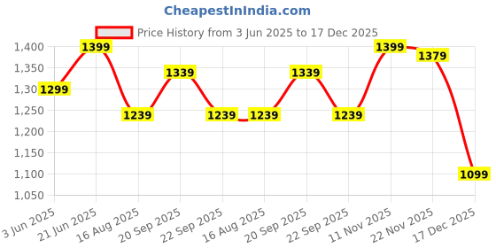 myntra.com Peter England Casuals Men Skinny Fit Mid Rise Jeans peter england casuals Price History Graph from 3 Jun 2025 to 17 Dec 2025