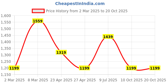 myntra.com Peter England Casuals Men Skinny Fit Mid-Rise Trousers peter england casuals Price History Graph from 2 Mar 2025 to 20 Oct 2025