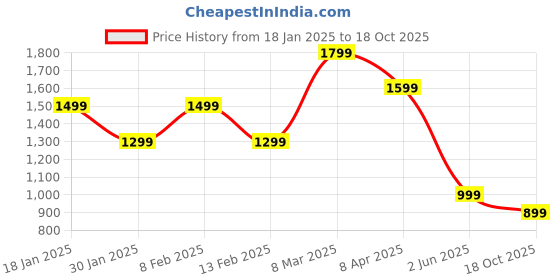 myntra.com Peter England Casuals Men Skinny Fit Solid Trousers peter england casuals Price History Graph from 18 Jan 2025 to 18 Oct 2025
