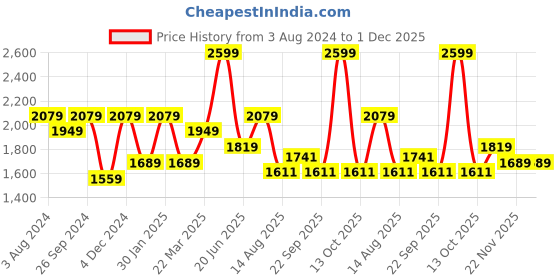 myntra.com Peter England Casuals Men Skinny Fit Textured Self Design Trousers peter england casuals Price History Graph from 3 Aug 2024 to 1 Dec 2025