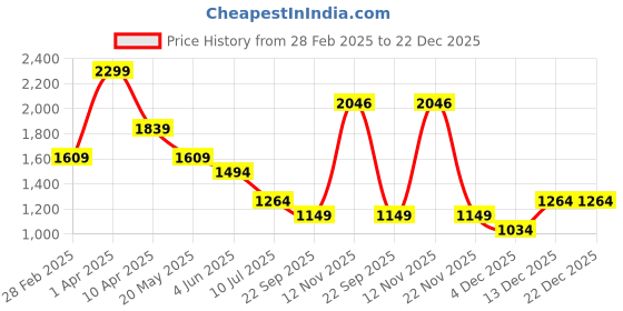 myntra.com Peter England Casuals Men Skinny Fit Trousers peter england casuals Price History Graph from 28 Feb 2025 to 22 Dec 2025