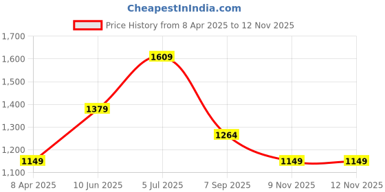 myntra.com Peter England Casuals Men Slim Fit Checked Cotton Casual Shirt peter england casuals Price History Graph from 8 Apr 2025 to 11 Nov 2025
