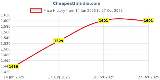 myntra.com Peter England Casuals Men Slim Fit Checked Spread Collar Cotton Casual Shirt peter england casuals Price History Graph from 14 Jun 2025 to 26 Oct 2025
