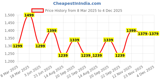 myntra.com Peter England Casuals Men Slim Fit Chinos peter england casuals Price History Graph from 8 Mar 2025 to 4 Dec 2025