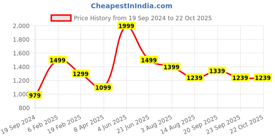 myntra.com Peter England Casuals Men Slim Fit Chinos Trousers peter england casuals Price History Graph from 19 Sep 2024 to 21 Oct 2025