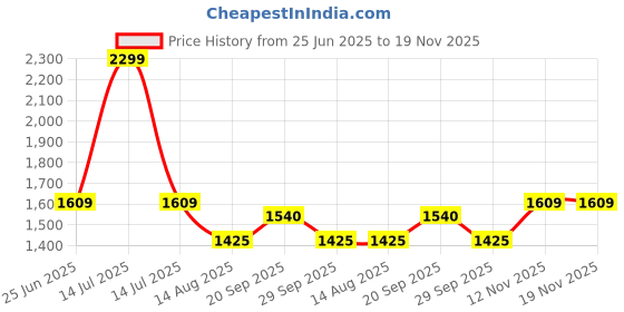myntra.com Peter England Casuals Men Slim Fit Chinos Trousers peter england casuals Price History Graph from 25 Jun 2025 to 19 Nov 2025