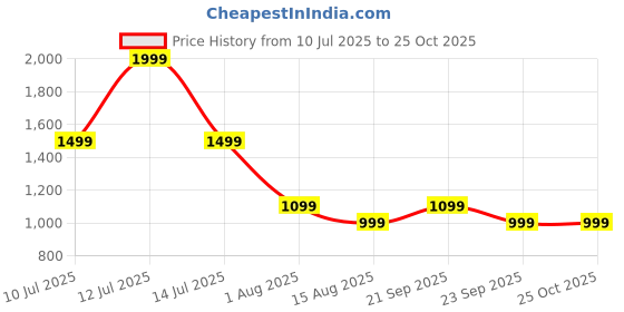 myntra.com Peter England Casuals Men Slim Fit Chinos Trousers peter england casuals Price History Graph from 10 Jul 2025 to 25 Oct 2025