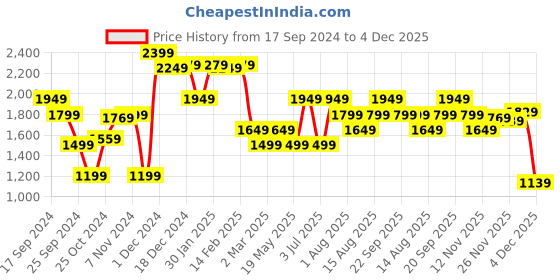 myntra.com Peter England Casuals Men Slim Fit Clean Look Heavy Fade Whiskers Jeans peter england casuals Price History Graph from 17 Sep 2024 to 4 Dec 2025