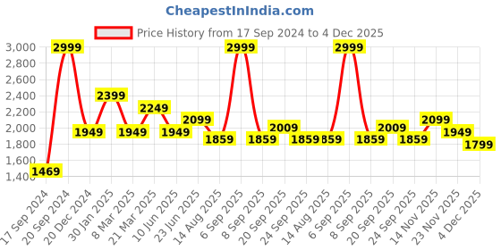 myntra.com Peter England Casuals Men Slim Fit Clean Look Heavy Fade Whiskers Stretchable Jeans peter england casuals Price History Graph from 17 Sep 2024 to 4 Dec 2025