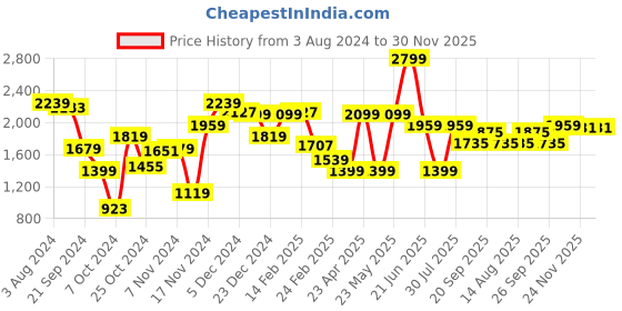 myntra.com Peter England Casuals Men Slim Fit Clean Look Jeans peter england casuals Price History Graph from 3 Aug 2024 to 30 Nov 2025