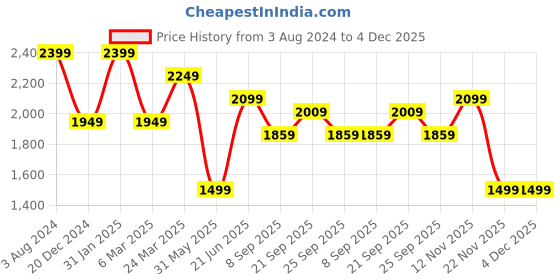 myntra.com Peter England Casuals Men Slim Fit Clean Look  Jeans peter england casuals Price History Graph from 3 Aug 2024 to 4 Dec 2025