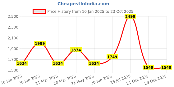 myntra.com Peter England Casuals Men Slim Fit Clean Look Light Fade Jeans peter england casuals Price History Graph from 10 Jan 2025 to 21 Oct 2025