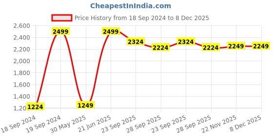 myntra.com Peter England Casuals Men Slim Fit Clean Look Light Fade Stretchable Jeans peter england casuals Price History Graph from 18 Sep 2024 to 8 Dec 2025