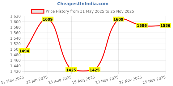 myntra.com Peter England Casuals Men Slim Fit Clean Look No Fade Jeans peter england casuals Price History Graph from 31 May 2025 to 24 Nov 2025