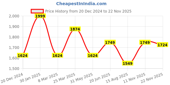 myntra.com Peter England Casuals Men Slim Fit Clean Look Strach Jeans peter england casuals Price History Graph from 20 Dec 2024 to 22 Nov 2025