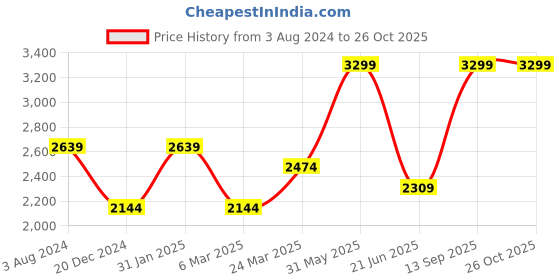 myntra.com Peter England Casuals Men Slim Fit Clean Look Whiskers Jeans peter england casuals Price History Graph from 3 Aug 2024 to 25 Oct 2025
