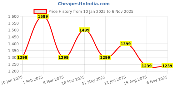 myntra.com Peter England Casuals Men Slim Fit Cotton Trouser peter england casuals Price History Graph from 10 Jan 2025 to 6 Nov 2025