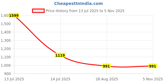 myntra.com Peter England Casuals Men Slim Fit Floral Opaque Printed Casual Shirt peter england casuals Price History Graph from 13 Jul 2025 to 3 Nov 2025