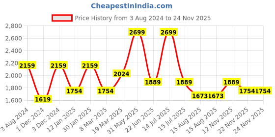 myntra.com Peter England Casuals Men Slim Fit Geometric Printed Trouser peter england casuals Price History Graph from 3 Aug 2024 to 24 Nov 2025