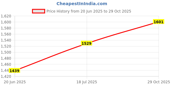 myntra.com Peter England Casuals Men Slim Fit Grid Tattersall Checked Cotton Casual Shirt peter england casuals Price History Graph from 20 Jun 2025 to 29 Oct 2025