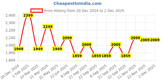 myntra.com Peter England Casuals Men Slim Fit Heavy Fade Clean Look Jeans peter england casuals Price History Graph from 20 Dec 2024 to 2 Dec 2025