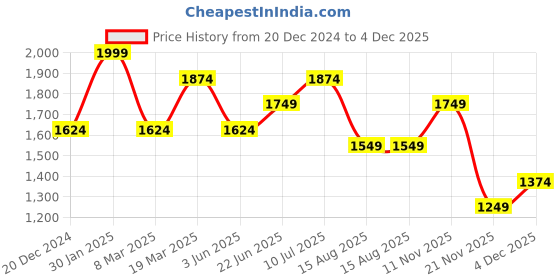 myntra.com Peter England Casuals Men Slim Fit Heavy Fade Clean Look Strach Jeans peter england casuals Price History Graph from 20 Dec 2024 to 4 Dec 2025
