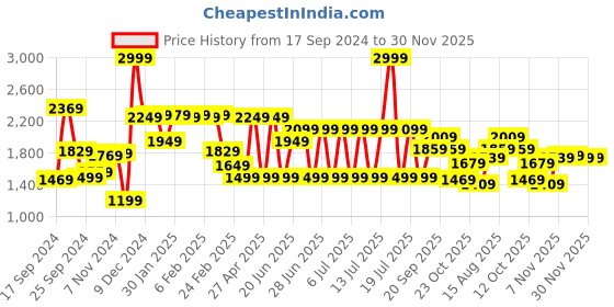 myntra.com Peter England Casuals Men Slim Fit Heavy Fade Clean Look Stretchable Jeans peter england casuals Price History Graph from 17 Sep 2024 to 30 Nov 2025