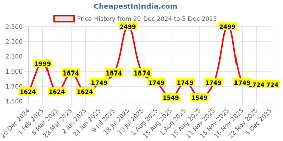 myntra.com Peter England Casuals Men Slim Fit Heavy Fade Jeans peter england casuals Price History Graph from 20 Dec 2024 to 5 Dec 2025