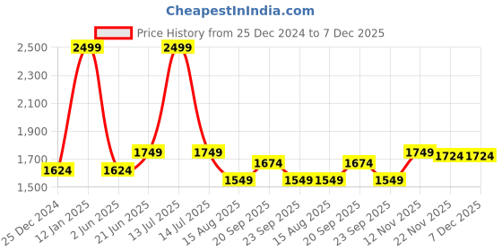 myntra.com Peter England Casuals Men Slim Fit Heavy Fade Jeans peter england casuals Price History Graph from 25 Dec 2024 to 6 Dec 2025
