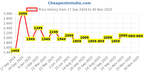 myntra.com Peter England Casuals Men Slim Fit Heavy Fade Stretchable Jeans peter england casuals Price History Graph from 17 Sep 2024 to 30 Nov 2025