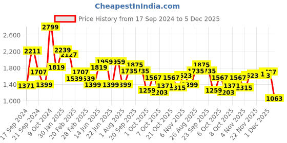myntra.com Peter England Casuals Men Slim Fit Heavy Fade Stretchable Jeans peter england casuals Price History Graph from 17 Sep 2024 to 5 Dec 2025