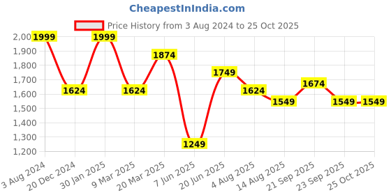 myntra.com Peter England Casuals Men Slim Fit Jeans peter england casuals Price History Graph from 3 Aug 2024 to 25 Oct 2025