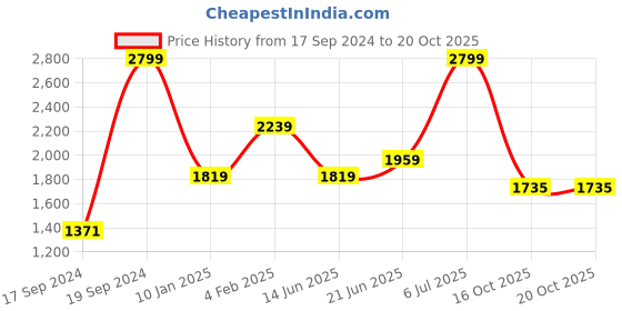 myntra.com Peter England Casuals Men Slim Fit Jeans peter england casuals Price History Graph from 17 Sep 2024 to 20 Oct 2025