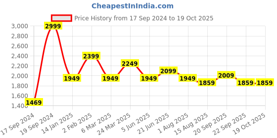 myntra.com Peter England Casuals Men Slim Fit Jeans peter england casuals Price History Graph from 17 Sep 2024 to 19 Oct 2025
