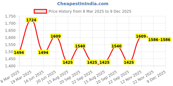 myntra.com Peter England Casuals Men Slim Fit Jeans peter england casuals Price History Graph from 8 Mar 2025 to 9 Dec 2025