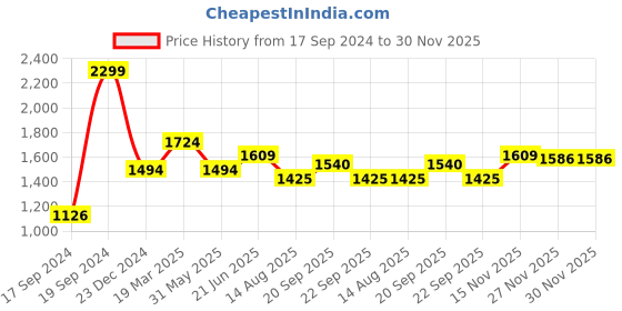 myntra.com Peter England Casuals Men Slim Fit Light Fade Clean Look Strach Jeans peter england casuals Price History Graph from 17 Sep 2024 to 29 Nov 2025