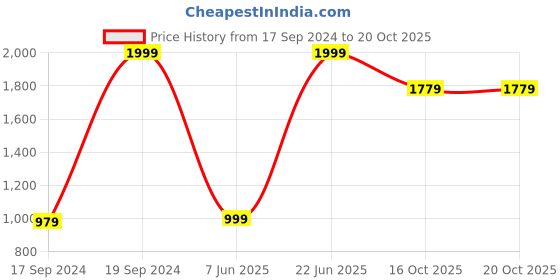 myntra.com Peter England Casuals Men Slim Fit Light Fade Jeans peter england casuals Price History Graph from 17 Sep 2024 to 17 Oct 2025